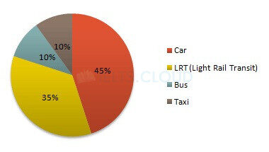 Transport and car use in Edmonton