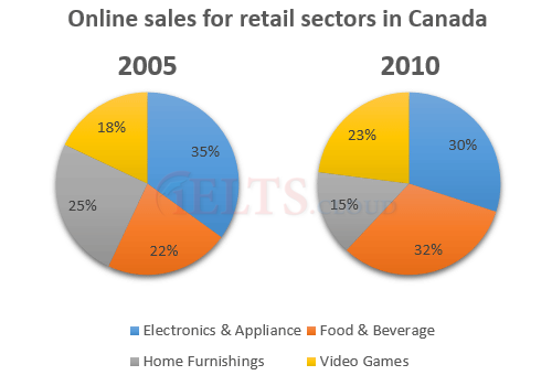 Online sales for retail sectors in Canada