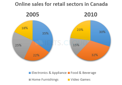 Online sales for retail sectors in Canada
