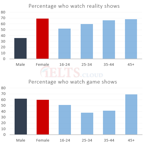Percentage who watch reality shows and game shows