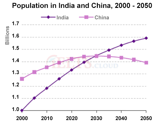 Population growth in India and China