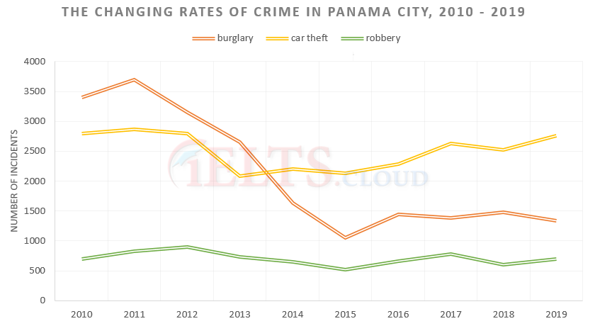 The chart below shows the changes that took place in three different areas of crime in Panama City from 2010 to 2019.